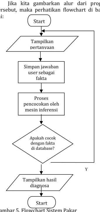 Gambar 5. Flowchart Sistem Pakar  