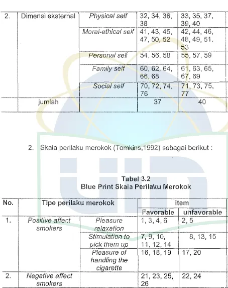 Blue Print Skala Perilaxu Tabel 3.2 Merol<ol< 