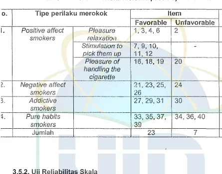 Tabel 3.7 Blue Print Skala Perilaku Merokok pasca Uji lnstrumen 