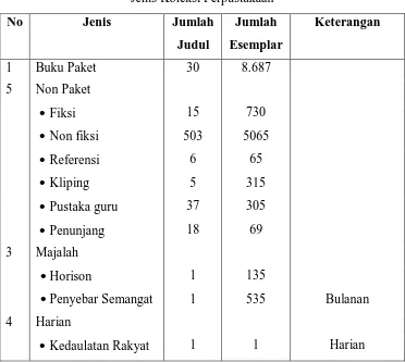 Tabel 3 Jenis Koleksi Perpustakaan 