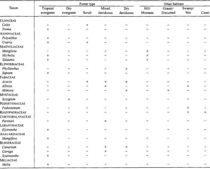 TABLE  2 . 4 o n t i n u e d .   Taxon 