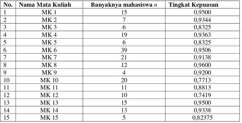 Tabel 2. Ukuran tingkat kepuasan mahasiswa atas layanan PBM untuk setiap mata 