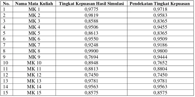 Tabel 2. Pendekatan tingkat kepuasan mahasiswa atas layanan PBM  