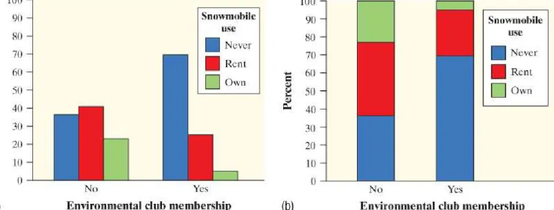 FIGURE 1.3 (a) Side-by-side bar graph and (b) segmented bar graph displaying the distribution of snowmobile use among environmental club members and among non-environmental club members from the 1526 randomly selected winter visitors to Yellowstone Nationa
