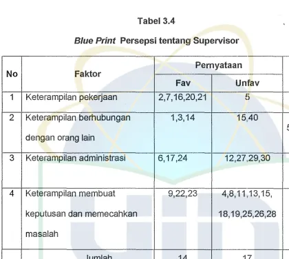 Tabel 3.4 Blue Print Persepsi tentang Supervisor 