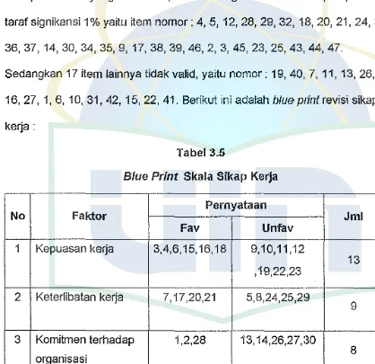 Tabel 3.5 Blue Print Skala Sikap Kerja 