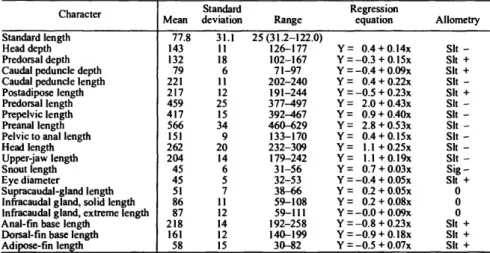 TABLE 6.—Measurements of Nannobrachium gibbsi as thousandths of standard length with notes on allometry.