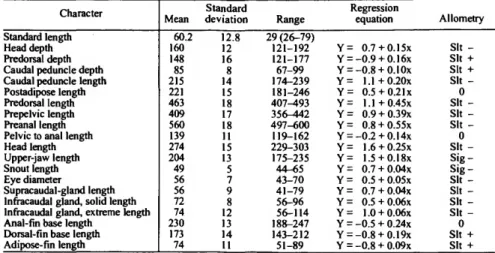 TABLE 7.—Measurements of Nannobrachium indicum as thousandths of standard length with notes on allometry.