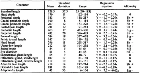 TABLE 8.—Measurements of Nannobrachium regale as thousandths of standard length with notes on allometry.