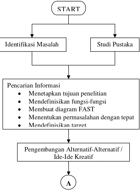 Gambar 3.1 Flow Chart Metode Penelitian 