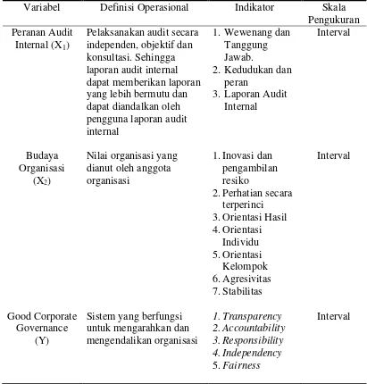 Tabel 3.1. Definisi Operasional dan Pengukuran Variabel 