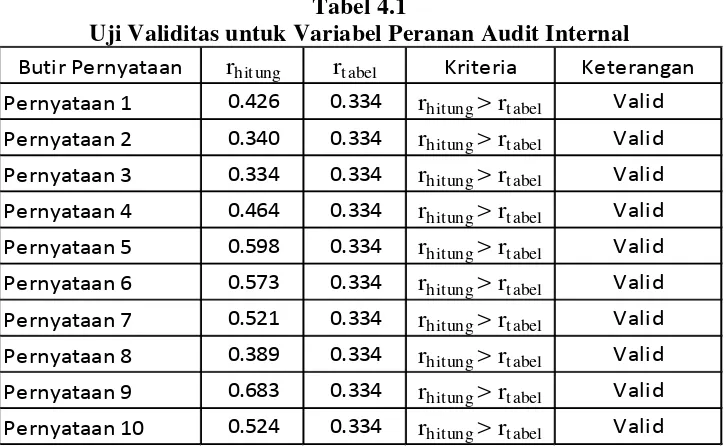 Tabel 4.1 Uji Validitas untuk Variabel Peranan Audit Internal 