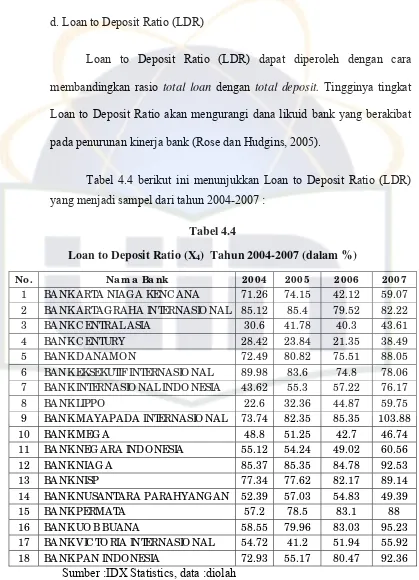 Tabel 4.4 berikut ini menunjukkan Loan to Deposit Ratio (LDR) 