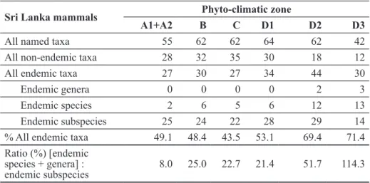 Table 4: Comparison of the distribution of non-endemic and endemic mammal taxa (genera, species and subspecies) and the rates of  taxonomic differentiation across different phyto-climatic zones
