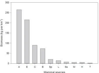 Figure 7: The crude biomass of herbivorous mammals at the Wilpattu National Park (1968-1969) expressed as kilograms per km 2 