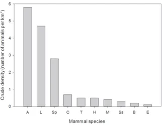 Figure 8: Crude densities of major herbivores in Wilpattu National Park were ranked in the order of numerical abundance; mammal  species as in Figure 5