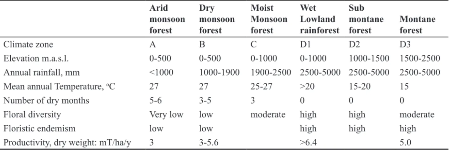 Table 2: The numbers of (a) native uniquely named terrestrial mammal taxa, separated according to the numbers of (b)  non-endemic species, (c) endemic species and genera, and (d) endemic subspecies that occur in all forest types in Sri Lanka  (Summary of A