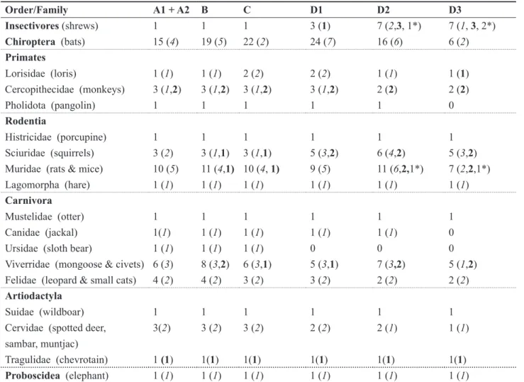 Table 3.  The distribution of the numbers of native uniquely named terrestrial mammal taxa, N, endemic subspecies (N), endemic  species (N) and endemic genera (N*) among the major phyto-climatic zones of Sri Lanka