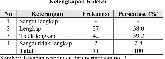 Tabel V.3 Kelengkapan Koleksi 