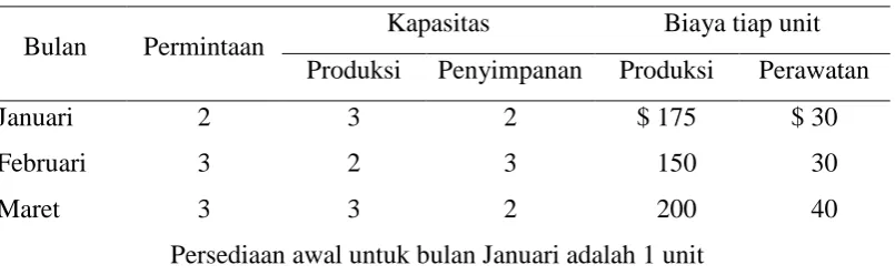 Tabel 1: Data Kasus Pengendalian Produksi dan Penyimpanan 