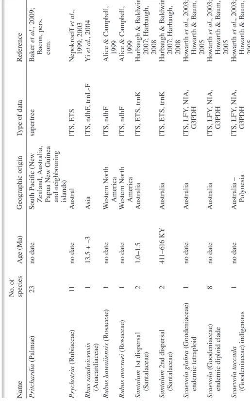 Table 4.1 (cont.)