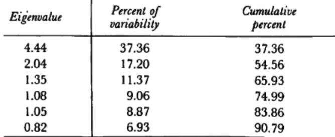 TABLE 3.—The first six eigenvalues arranged in decreasing  order with the percentage of variability accounted for 