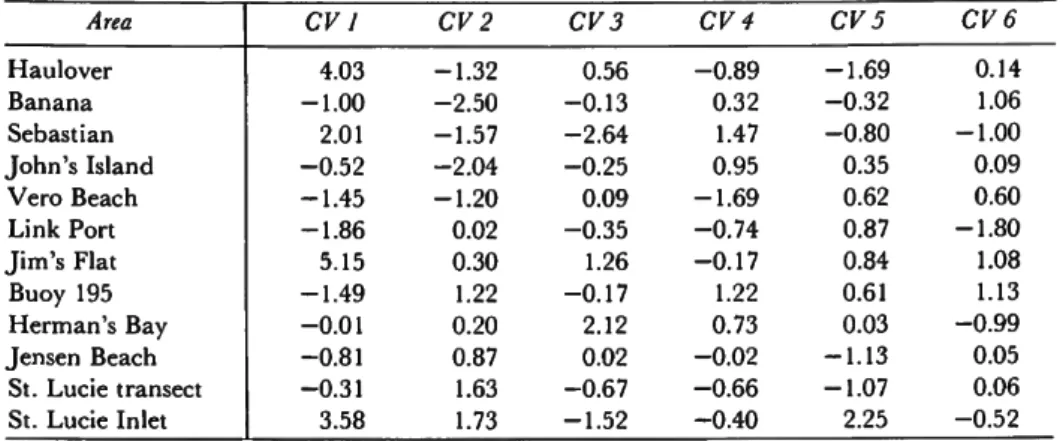 TABLE 4.—Mean canonical variates for the first six variates (localities listed from north to  south) 
