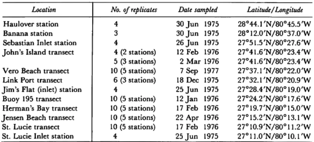 TABLE 2.—Sampling localities and dates of sampling, listed from north to south  Location 