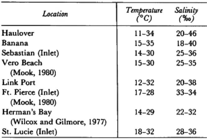 TABLE 1.—Ranges of temperature and salinity in the Indian  River (except where noted, all data are from Nelson et al., 