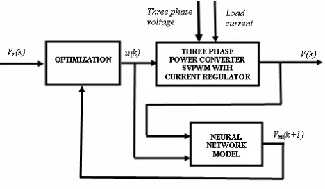 Figure 1. Three-Phase Power Converter SVPWM with Current Regulator 