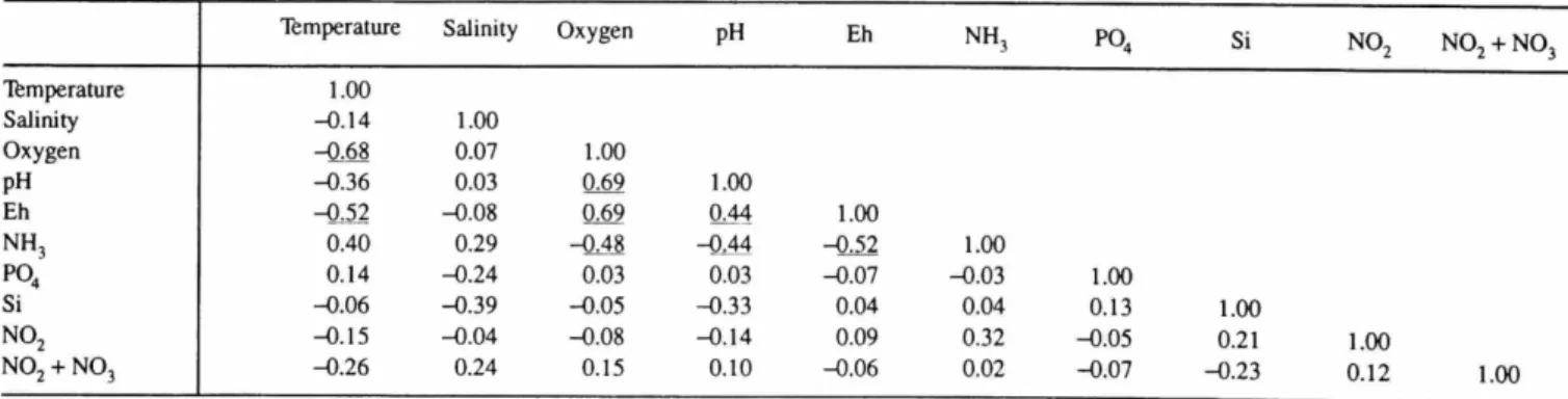 Table 3 shows the correlation coefficients between the  environmental variables. Temperature and NH 3  are positively  correlated with one another and negatively with oxygen, pH,  and Eh which are all positively correlated with one another