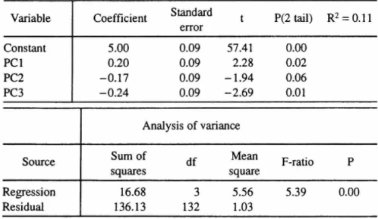 TABLE 7.—Regression of Quinqueloculina and principal components for bare  surface and grass surface