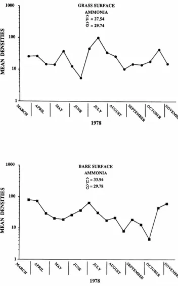 TABLE 10.—Statistical analysis of GLM for Ammonia for bare surface and  grass surface
