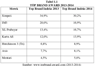 Tabel 1.1 TOP BRAND AWARD 2013-2014 