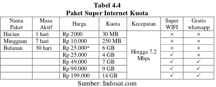 Tabel 4.4 Paket Super Internet Kuota 