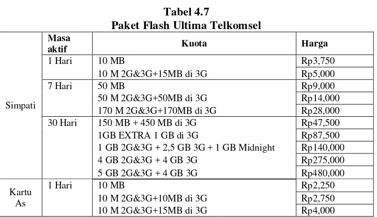 Tabel 4.7 Paket Flash Ultima Telkomsel 