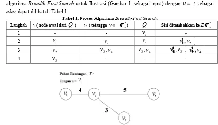 Tabel 1. Proses Algoritma Breadth-First Search. 