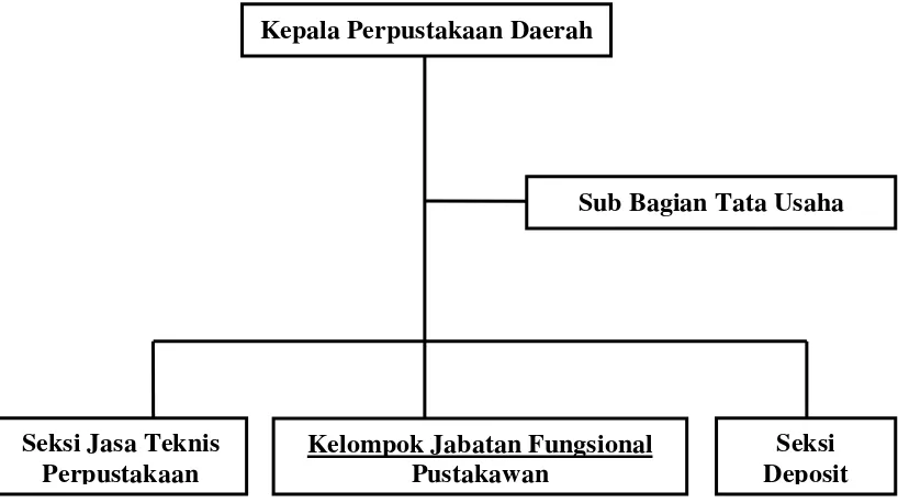 Gambar 4.1 Bagan Struktur Organisasi Perpustakaan Daerah Jawa Tengah 