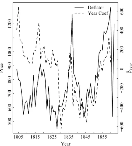 Figure 5. Comparing the price deﬂator dcientt and year-month coefﬁ- βyear.