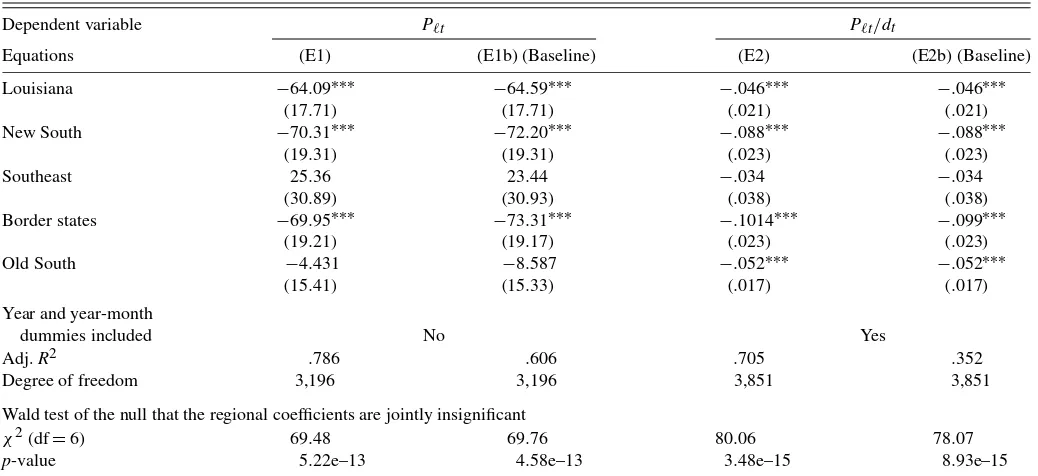 Table 5. Regional coefﬁcients from double residual regression of (E3) and (E4)
