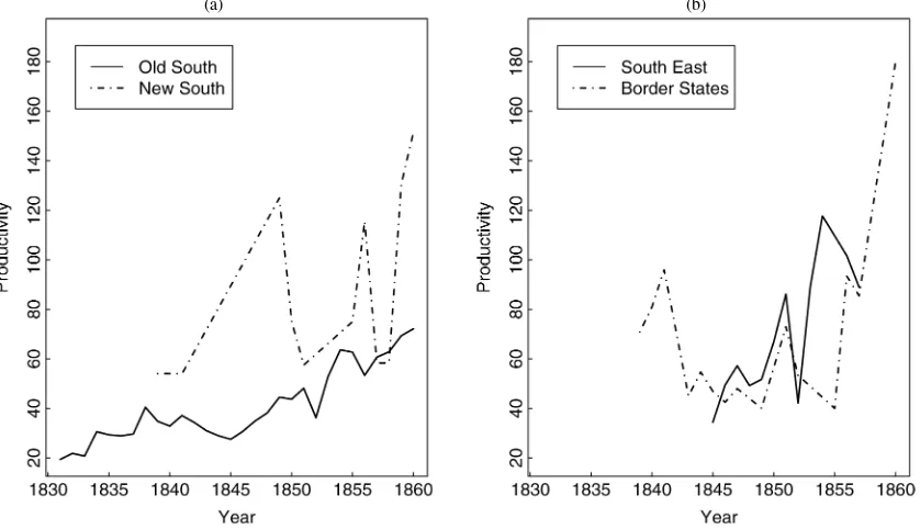 Figure 9. Productivity by region over time New South and Old South. (b) Productivity by region over time South East and Border States.