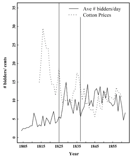 Figure 2. Comparing Phillips’ price index with the indices derivedfrom our sample.
