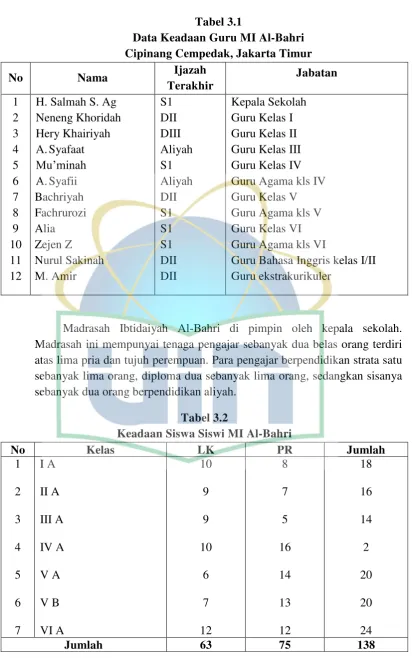 Tabel 3.1 Data Keadaan Guru MI Al-Bahri 
