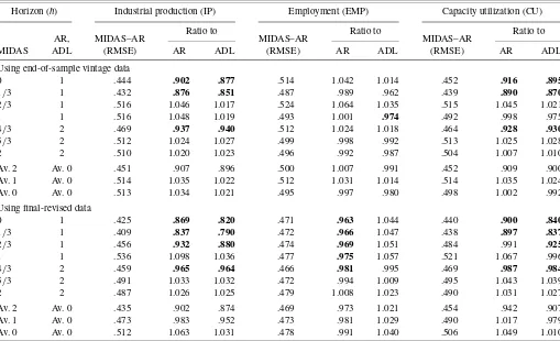 Table 1. Comparing the forecasting performance of MIDAS–AR with the AR and ADL using real-time end-of-sample vintage dataand ﬁnal-revised data