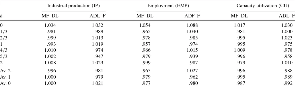 Table 2. Comparing the forecasting performance of MIDAS–AR with ADL–F and MF–DL using real-time end-of-sample vintage data
