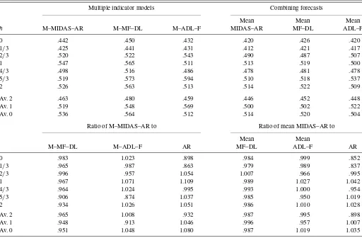 Table 4. Comparing combinations of indicators: M–MIDAS–AR, M–ADL–F, M–MF–DL, and means of forecasts using real-time vintage data