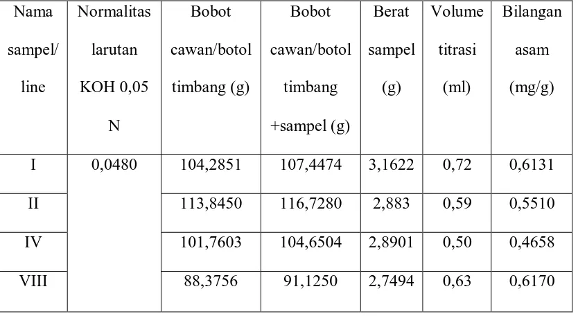 Tabel I. Hasil penatapan bilangan asam pada mie instan: 
