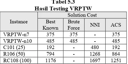 Tabel 2 yang dihasilkan metode NNI menjadi semakin 