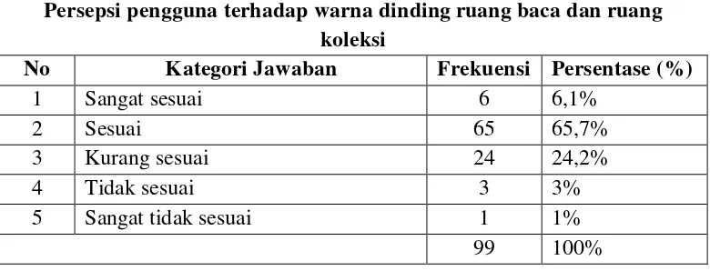 Tabel 13 Persepsi pengguna terhadap warna dinding ruang baca dan ruang 