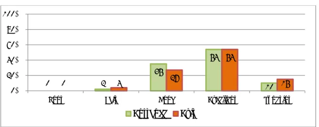 Figure 2 shows a comparison between the expected rating (Entrance Survey) and the rating  after viewing the exhibition (Exit Survey)